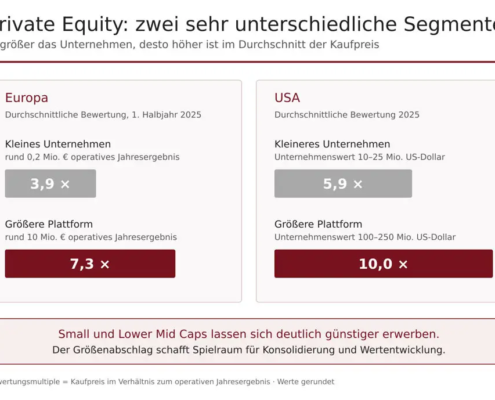 Diagramm: Private Equity in Europa und in den USA - zwei sehr unterschiedliche Segmente