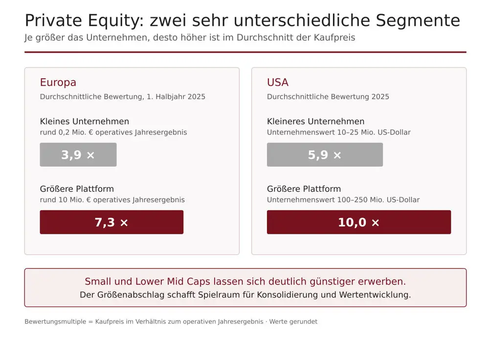 private-equity Diagramm: Private Equity in Europa und in den USA - zwei sehr unterschiedliche Segmente