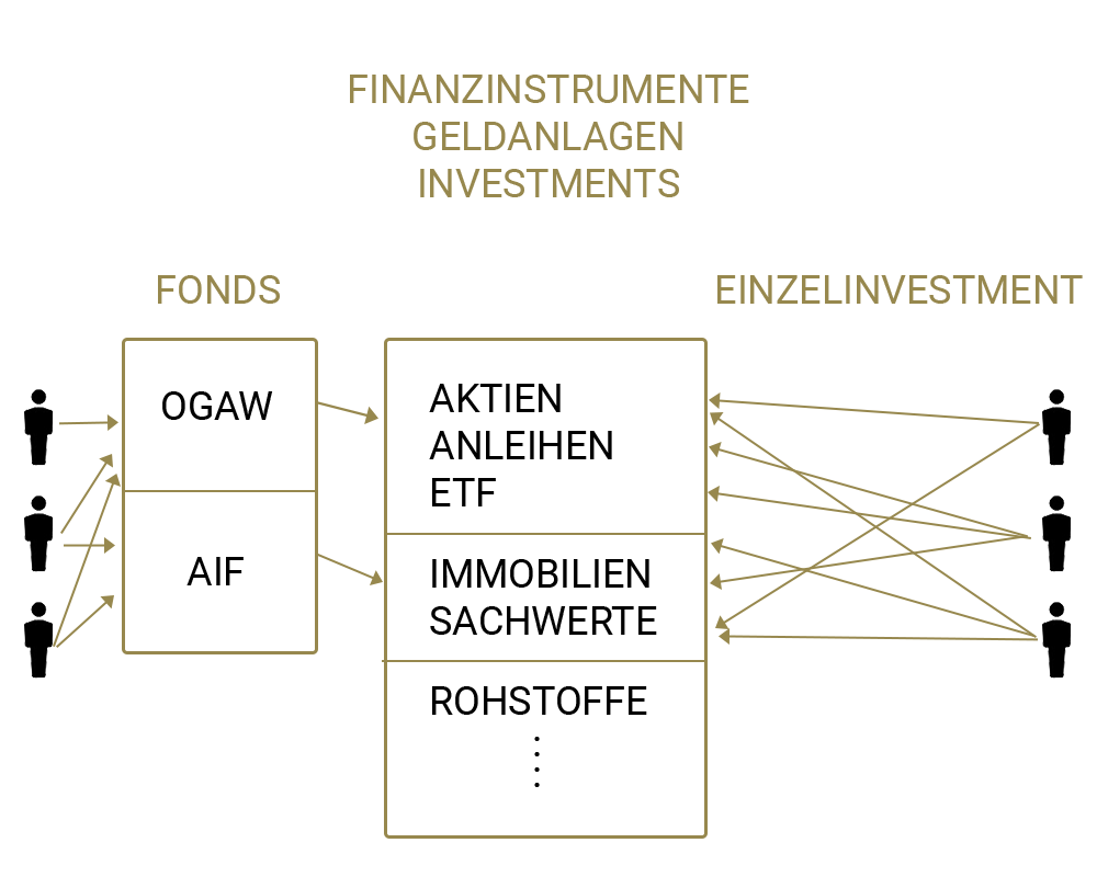 Finanzinstrumente Spezial-AIF