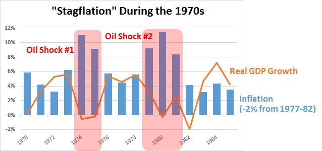 Stagflation in den 70ern