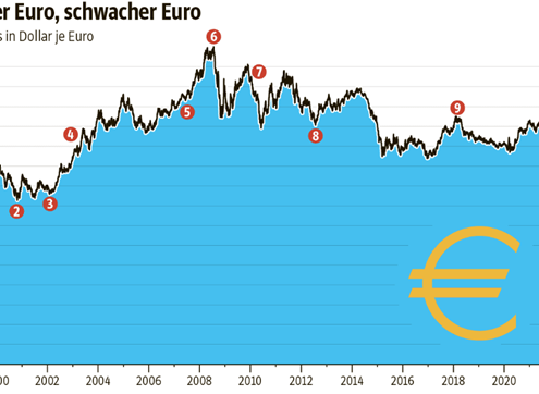 Grafik Euro-Kurs in Dollar je Euro