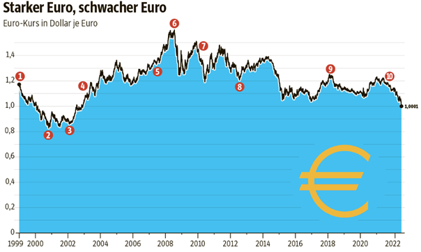 Grafik Euro-Kurs in Dollar je Euro