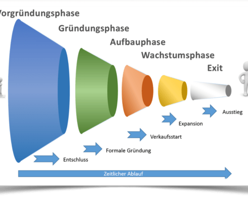 Wesentliche Schwellen