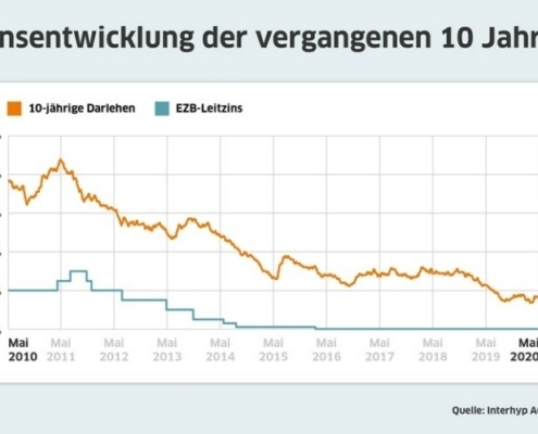 Zinsentwicklung der vergangenen 10 Jahre