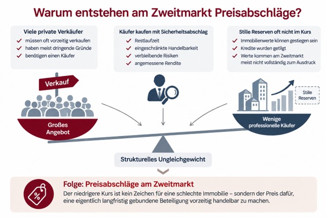 Diagramm Zweitmarkt Preisabschlag
